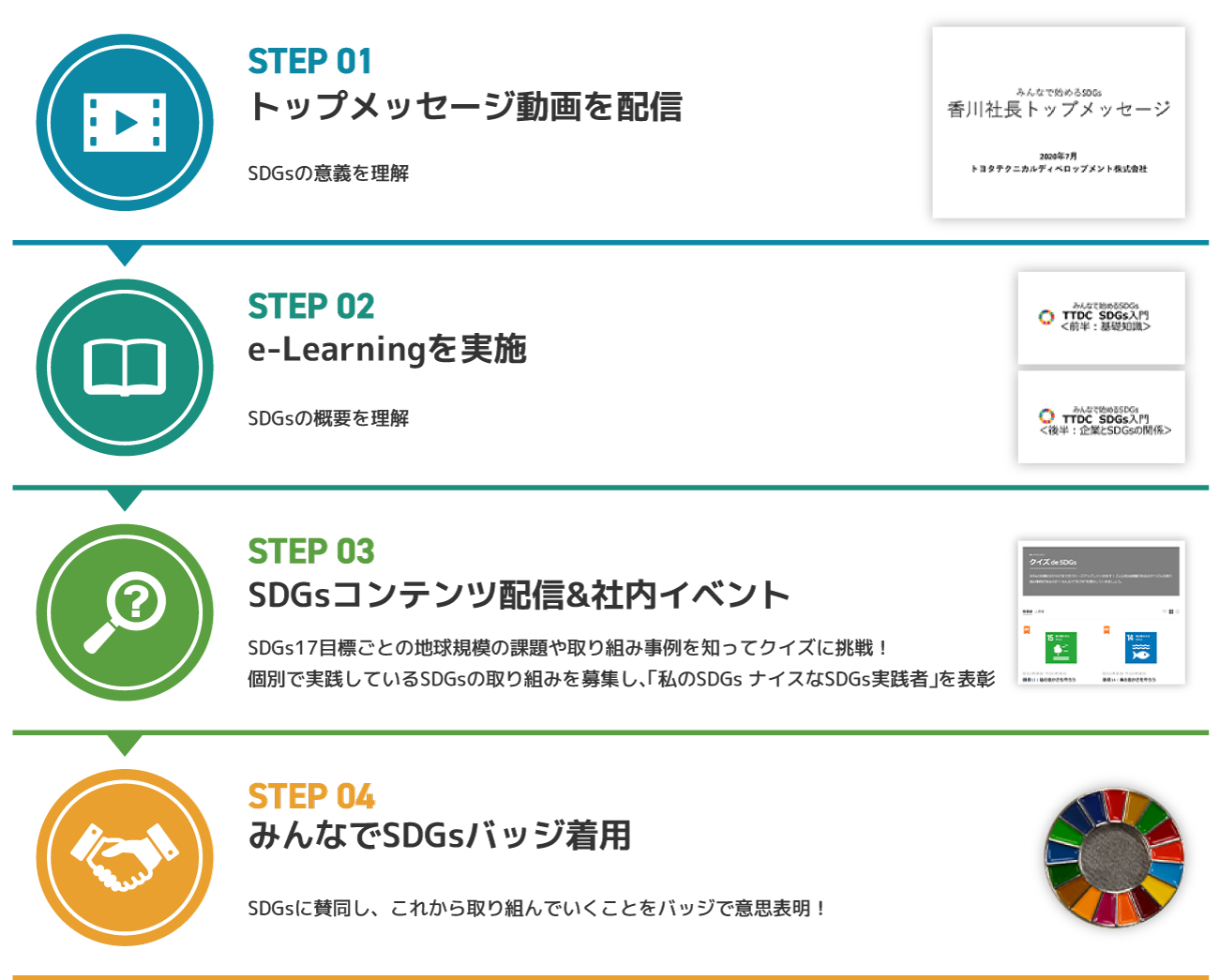 トップメッセージ動画を配信　Eラーニングを実施　SDGsコンテンツ配信＆社内イベント　みんなでSDGsバッジ着用